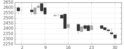 京成の日足チャート(1989年6月)