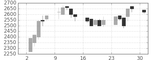 京成の日足チャート(1989年7月)