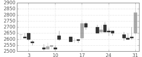 京成の日足チャート(1989年8月)