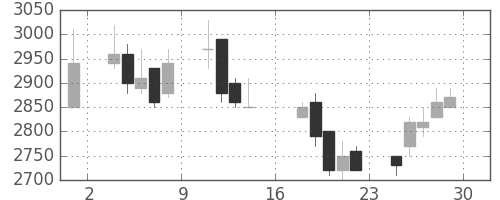 京成の日足チャート(1989年9月)