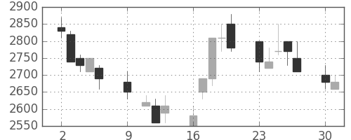 京成の日足チャート(1989年10月)