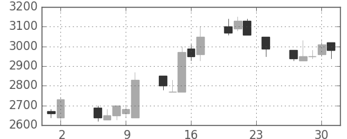 京成の日足チャート(1989年11月)