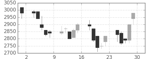 京成の日足チャート(1989年12月)