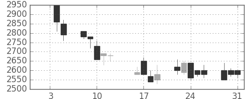 京成の日足チャート(1990年1月)
