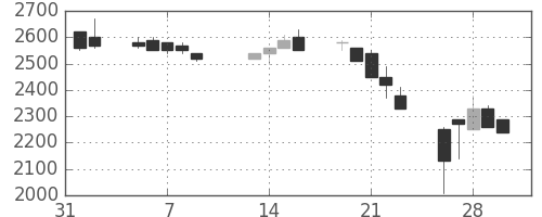 京成の日足チャート(1990年2月)