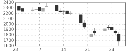 京成の日足チャート(1990年3月)