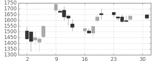 京成の日足チャート(1990年4月)