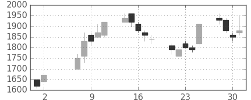 京成の日足チャート(1990年5月)