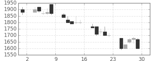 京成の日足チャート(1990年6月)