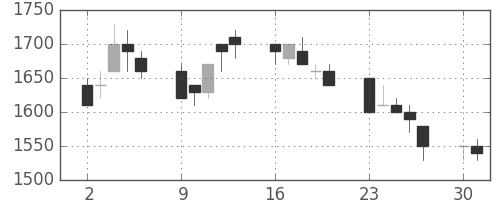京成の日足チャート(1990年7月)
