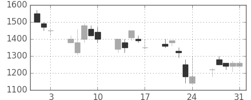 京成の日足チャート(1990年8月)