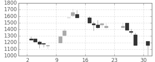 京成の日足チャート(1990年9月)