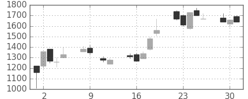 京成の日足チャート(1990年10月)