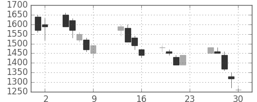 京成の日足チャート(1990年11月)