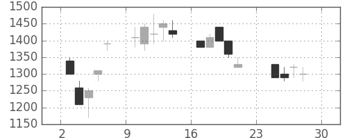 京成の日足チャート(1990年12月)