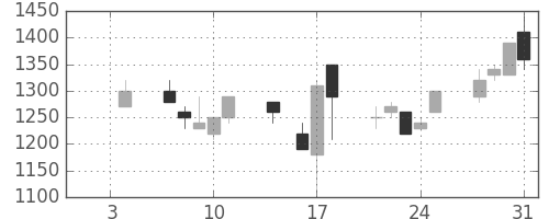 京成の日足チャート(1991年1月)