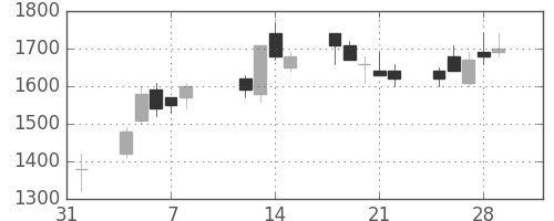 京成の日足チャート(1991年2月)
