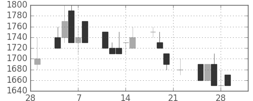 京成の日足チャート(1991年3月)