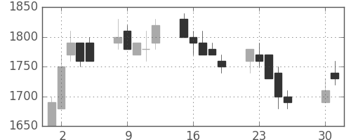 京成の日足チャート(1991年4月)