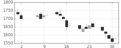 京成の日足チャート(1991年5月)