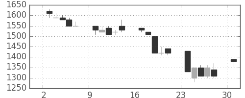 京成の日足チャート(1991年6月)