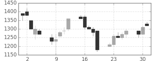京成の日足チャート(1991年7月)