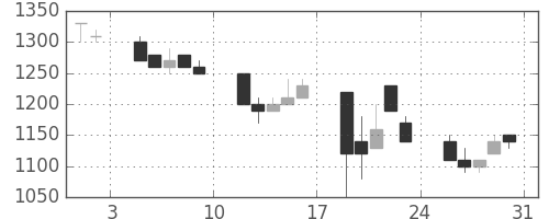 京成の日足チャート(1991年8月)
