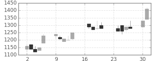京成の日足チャート(1991年9月)