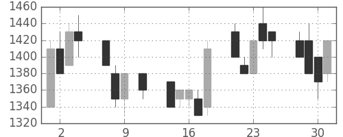 京成の日足チャート(1991年10月)