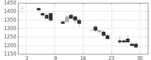 京成の日足チャート(1991年11月)