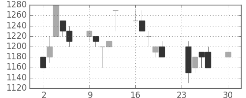 京成の日足チャート(1991年12月)