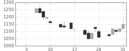 京成の日足チャート(1992年1月)
