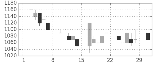 京成の日足チャート(1992年2月)