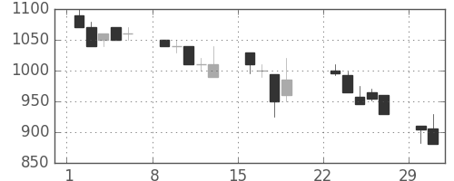 京成の日足チャート(1992年3月)