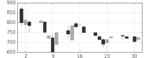 京成の日足チャート(1992年4月)