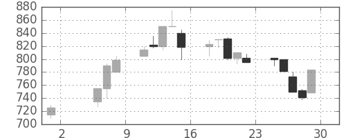 京成の日足チャート(1992年5月)