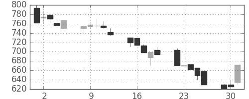 京成の日足チャート(1992年6月)