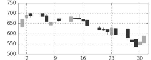 京成の日足チャート(1992年7月)