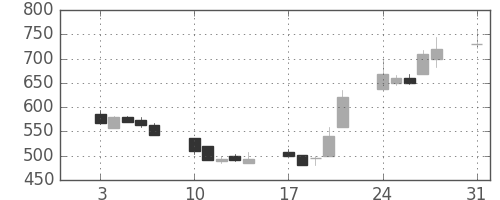 京成の日足チャート(1992年8月)