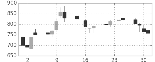 京成の日足チャート(1992年9月)