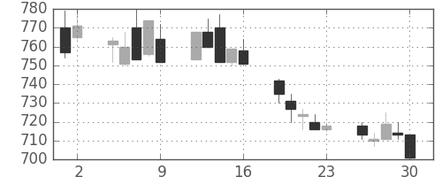京成の日足チャート(1992年10月)