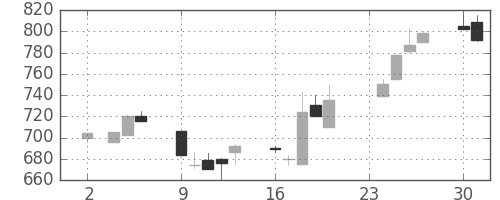 京成の日足チャート(1992年11月)