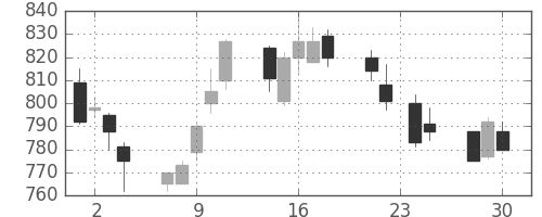 京成の日足チャート(1992年12月)