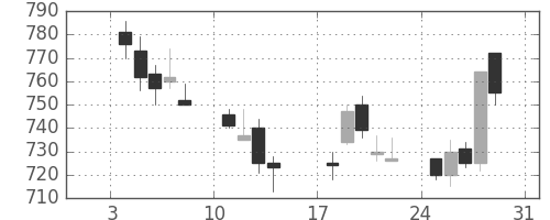 京成の日足チャート(1993年1月)