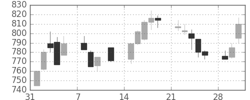 京成の日足チャート(1993年2月)