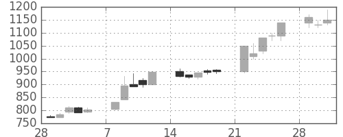 京成の日足チャート(1993年3月)