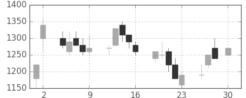 京成の日足チャート(1993年4月)