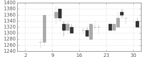 京成の日足チャート(1993年5月)
