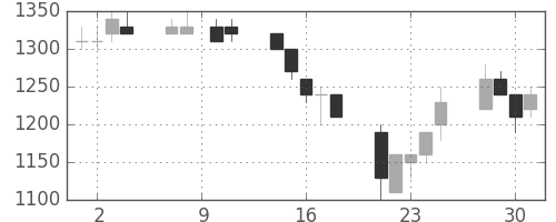 京成の日足チャート(1993年6月)
