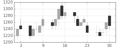 京成の日足チャート(1993年7月)